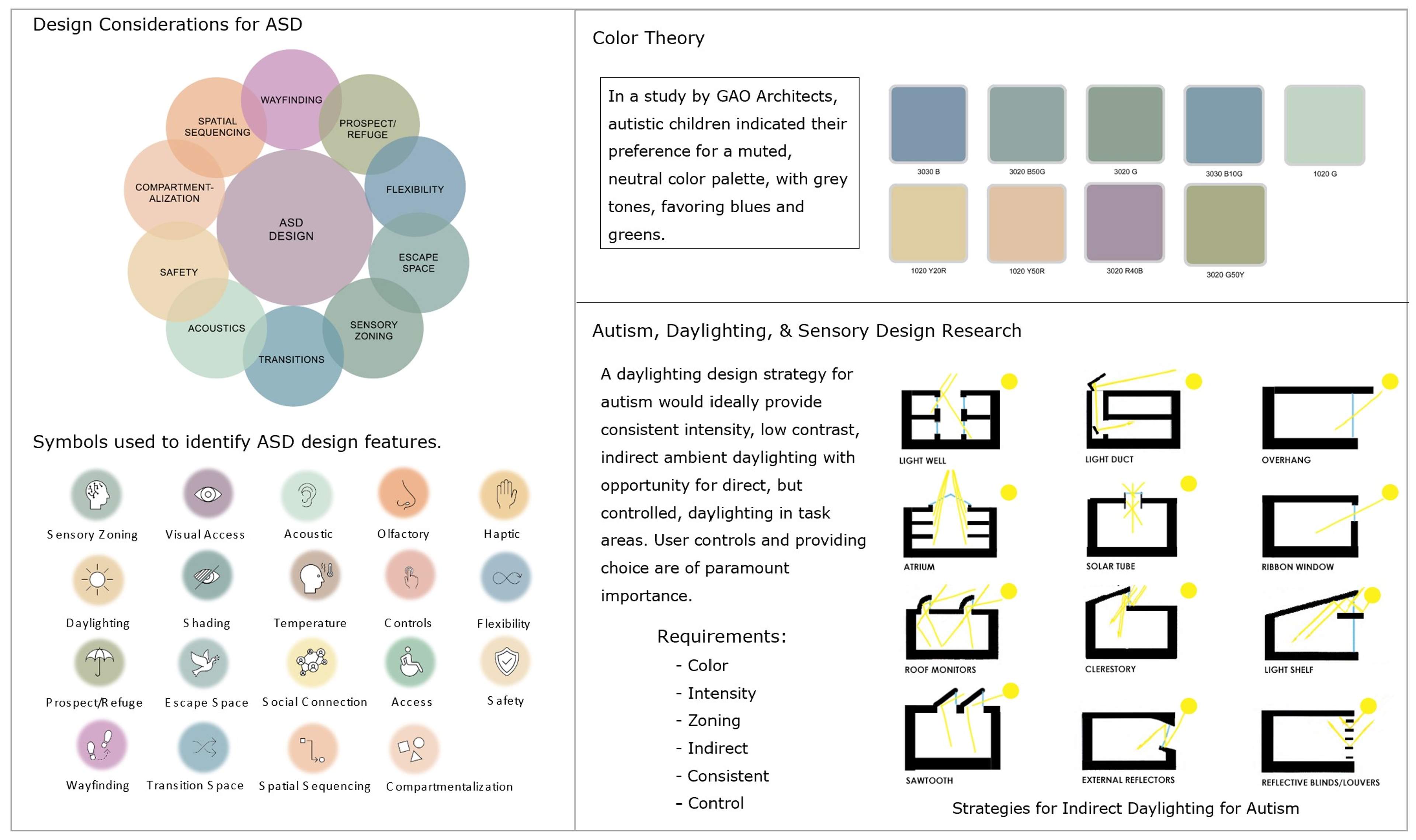 Autism design strategy for improved access, sensory experience, wayfinding, and social interaction. 